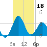 Canaveral Harbor Entrance tide chart for Monday, November 18, 2024
