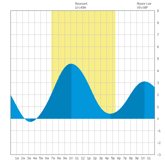 Canaveral Harbor Entrance tide chart for Tuesday, November 19, 2024