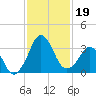 Canaveral Harbor Entrance tide chart for Tuesday, November 19, 2024