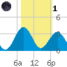 Canaveral Harbor Entrance tide chart for Friday, November 1, 2024