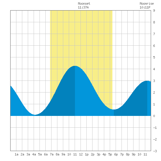 Canaveral Harbor Entrance tide chart for Wednesday, November 20, 2024
