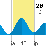 Canaveral Harbor Entrance tide chart for Wednesday, November 20, 2024