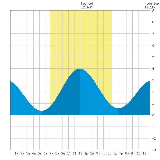 Canaveral Harbor Entrance tide chart for Thursday, November 21, 2024