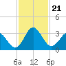 Canaveral Harbor Entrance tide chart for Thursday, November 21, 2024