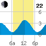 Canaveral Harbor Entrance tide chart for Friday, November 22, 2024