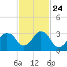 Canaveral Harbor Entrance tide chart for Sunday, November 24, 2024