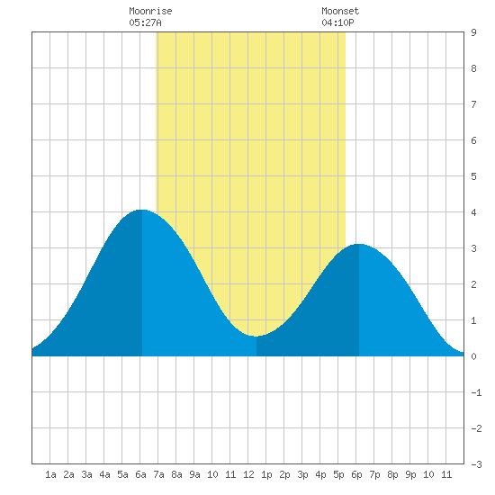 Canaveral Harbor Entrance tide chart for Friday, November 29, 2024