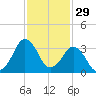 Canaveral Harbor Entrance tide chart for Friday, November 29, 2024