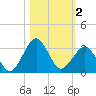 Canaveral Harbor Entrance tide chart for Saturday, November 2, 2024