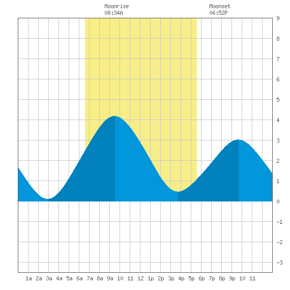 Canaveral Harbor Entrance tide chart for Sunday, November 3, 2024