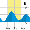 Canaveral Harbor Entrance tide chart for Sunday, November 3, 2024