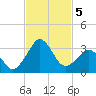 Canaveral Harbor Entrance tide chart for Tuesday, November 5, 2024