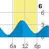 Canaveral Harbor Entrance tide chart for Wednesday, November 6, 2024