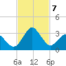 Canaveral Harbor Entrance tide chart for Thursday, November 7, 2024