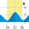 Canaveral Harbor Entrance tide chart for Friday, November 8, 2024