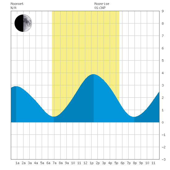 Canaveral Harbor Entrance tide chart for Saturday, November 9, 2024