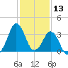 Canaveral Harbor Entrance tide chart for Friday, December 13, 2024