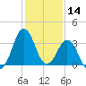 Canaveral Harbor Entrance tide chart for Saturday, December 14, 2024