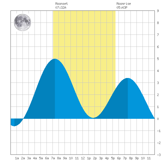 Canaveral Harbor Entrance tide chart for Sunday, December 15, 2024