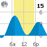 Canaveral Harbor Entrance tide chart for Sunday, December 15, 2024