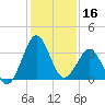 Canaveral Harbor Entrance tide chart for Monday, December 16, 2024