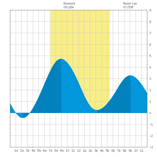 Canaveral Harbor Entrance tide chart for Tuesday, December 17, 2024