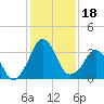 Canaveral Harbor Entrance tide chart for Wednesday, December 18, 2024