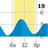 Canaveral Harbor Entrance tide chart for Thursday, December 19, 2024
