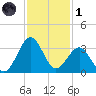 Canaveral Harbor Entrance tide chart for Sunday, December 1, 2024