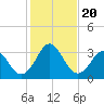 Canaveral Harbor Entrance tide chart for Friday, December 20, 2024