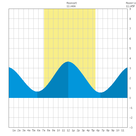 Canaveral Harbor Entrance tide chart for Saturday, December 21, 2024