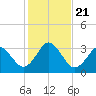 Canaveral Harbor Entrance tide chart for Saturday, December 21, 2024