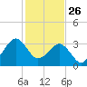 Canaveral Harbor Entrance tide chart for Thursday, December 26, 2024