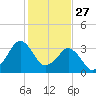 Canaveral Harbor Entrance tide chart for Friday, December 27, 2024