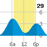 Canaveral Harbor Entrance tide chart for Sunday, December 29, 2024
