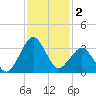 Canaveral Harbor Entrance tide chart for Monday, December 2, 2024