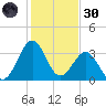 Canaveral Harbor Entrance tide chart for Monday, December 30, 2024