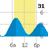 Canaveral Harbor Entrance tide chart for Tuesday, December 31, 2024