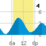 Canaveral Harbor Entrance tide chart for Wednesday, December 4, 2024