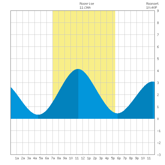 Canaveral Harbor Entrance tide chart for Friday, December 6, 2024
