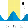 Canaveral Harbor Entrance tide chart for Friday, December 6, 2024