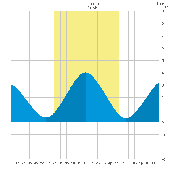 Canaveral Harbor Entrance tide chart for Saturday, December 7, 2024