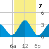 Canaveral Harbor Entrance tide chart for Saturday, December 7, 2024