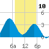 Canaveral Harbor Entrance tide chart for Friday, January 10, 2025