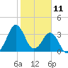 Canaveral Harbor Entrance tide chart for Saturday, January 11, 2025
