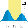 Canaveral Harbor Entrance tide chart for Sunday, January 12, 2025