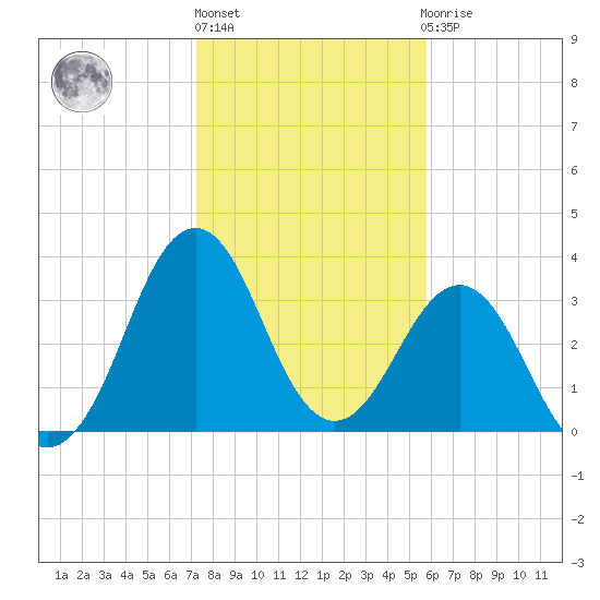 Canaveral Harbor Entrance tide chart for Monday, January 13, 2025