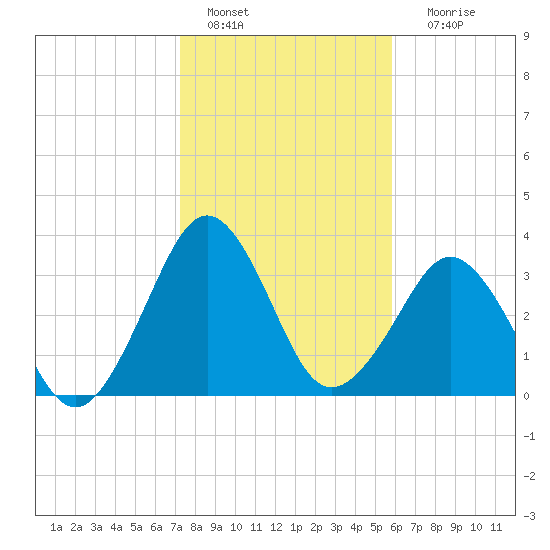 Canaveral Harbor Entrance tide chart for Wednesday, January 15, 2025