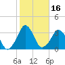 Canaveral Harbor Entrance tide chart for Thursday, January 16, 2025