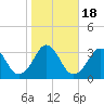 Canaveral Harbor Entrance tide chart for Saturday, January 18, 2025